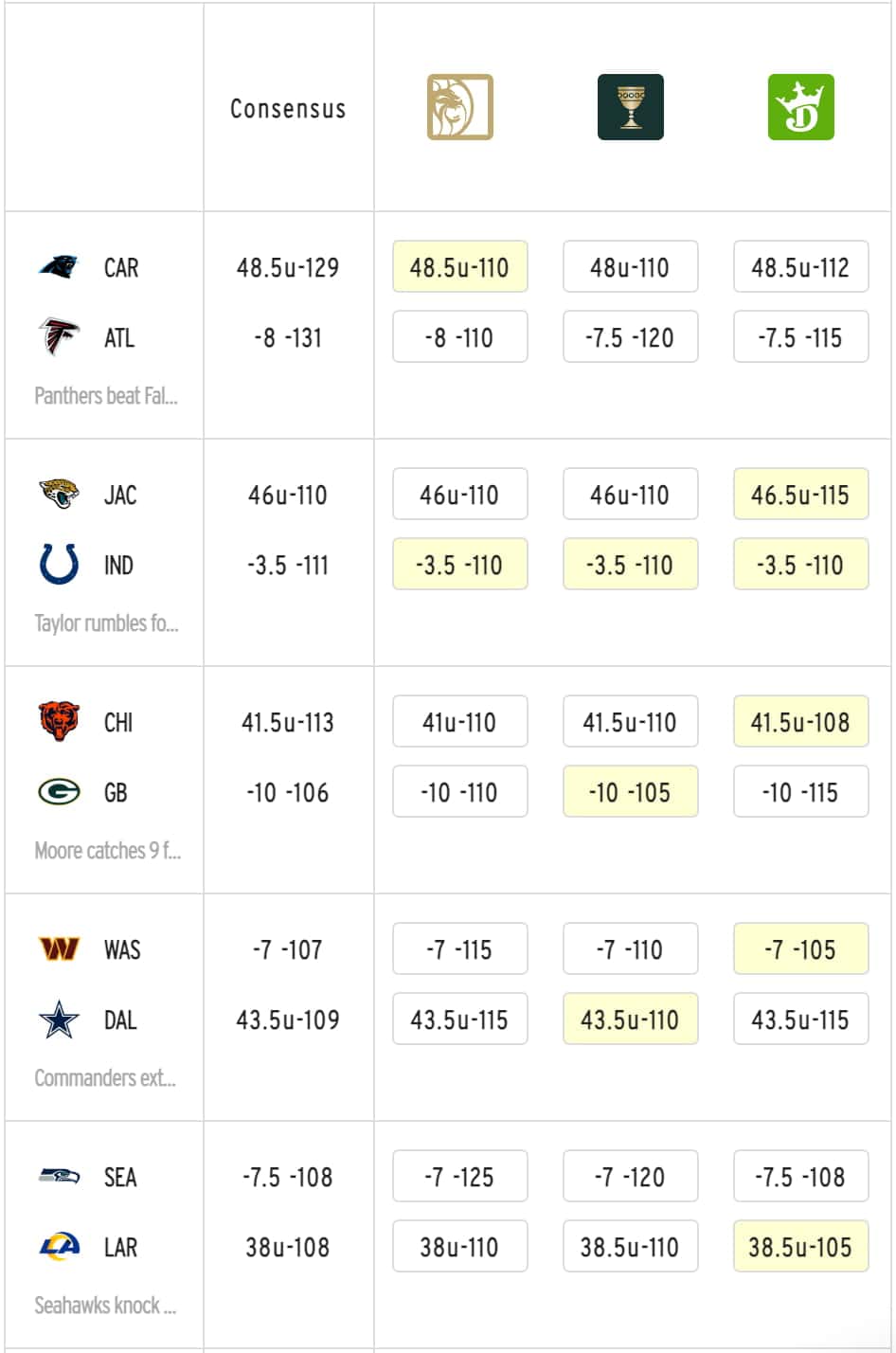 NFL odds and line movements.